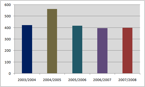 Number of vessels